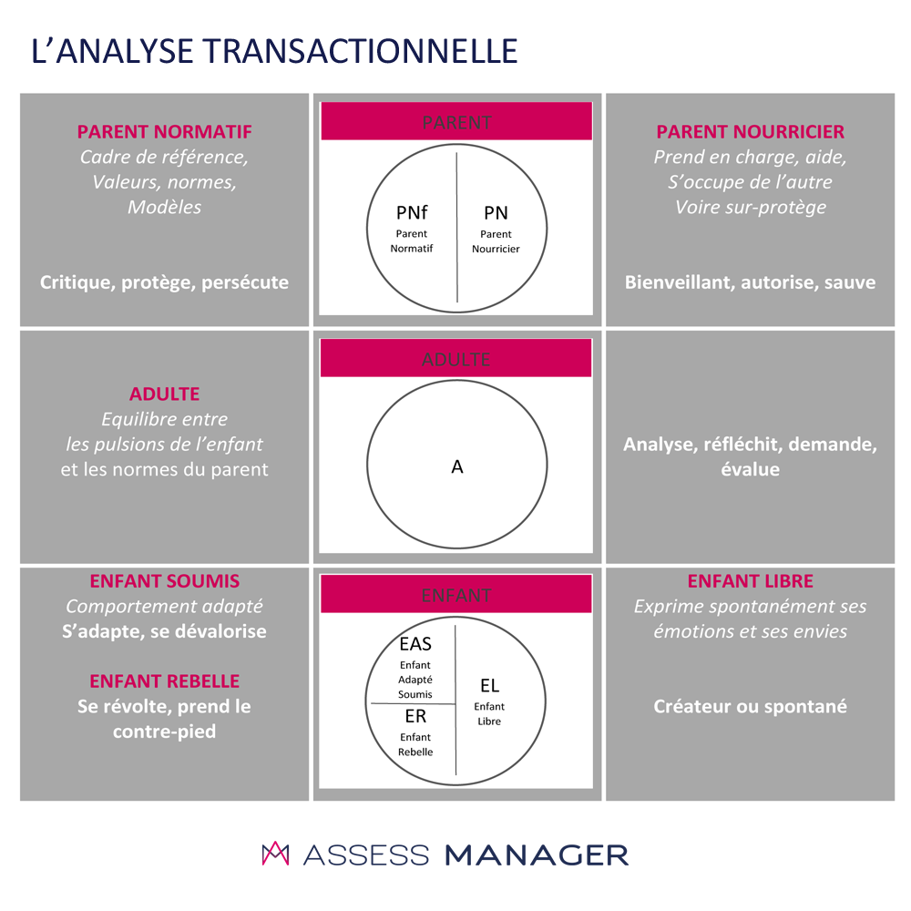 L’Analyse Transactionnelle (AT)